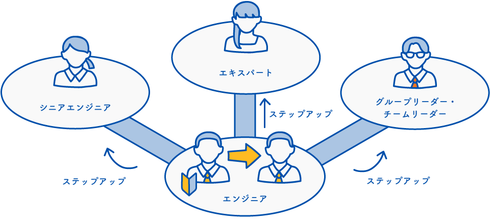 評価結果に応じて昇給