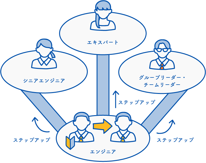 評価結果に応じて昇給