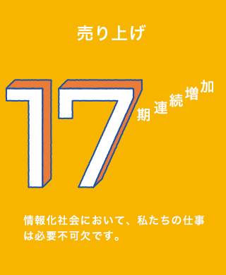 売り上げ・社員増加率12期連続増加